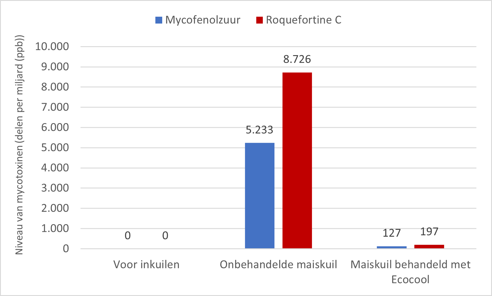 Grafiek: Gehalten van mycofenolzuur en roquefortine C in mais bij het inkuilen (november 2023), en in onbehandeld en met Ecocool behandeld kuilvoer na 95 dagen inkuilen en 12,8 dagen blootstelling aan lucht.