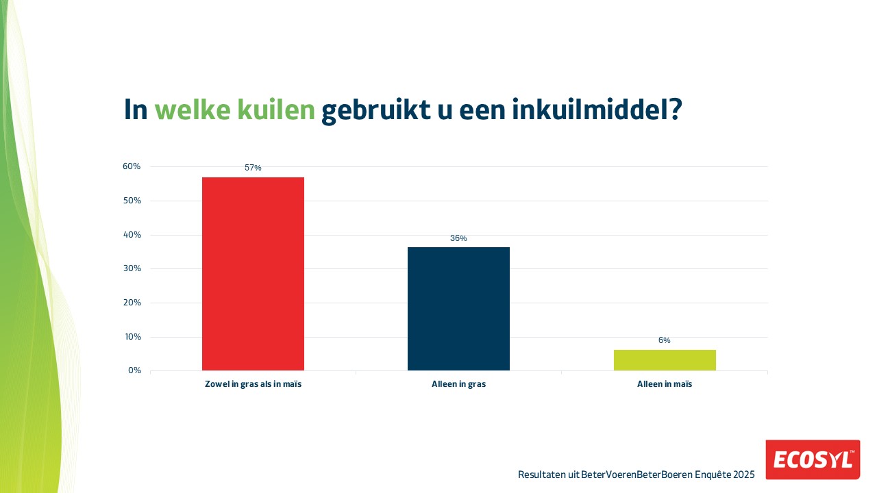 In welke kuilen gebruikt u een inkuilmiddel?